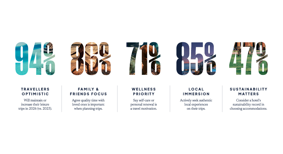Minor Hotels travel behaviour survey respondents expect to travel more
