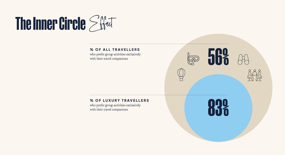Travel trend 2026 shows travellers prefer group activities